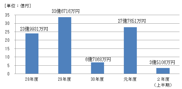 原状回復額の推移