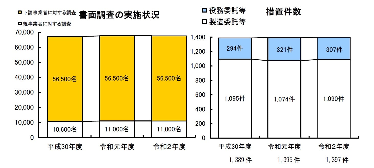 令和日令和２年度における近畿地区の下請法の運用状況等