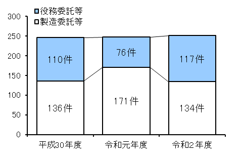令和3年6月24日 令和2年度における北海道地区の下請法の運用状況等について 公正取引委員会
