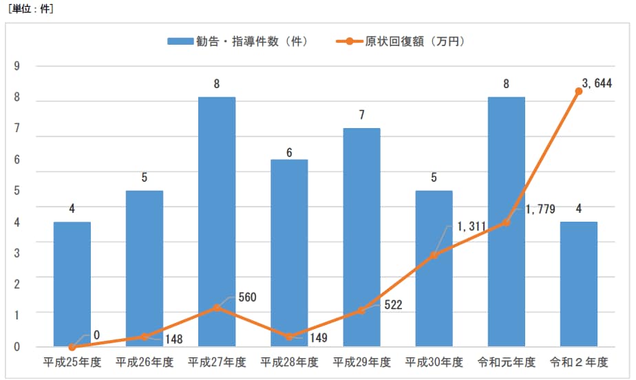 沖縄地区における消費税転嫁対策特別措置法施行後の勧告・指導件数及び原状回復額の推移