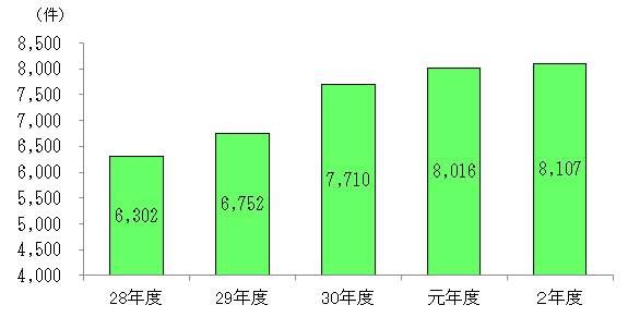 勧告件数の推移 