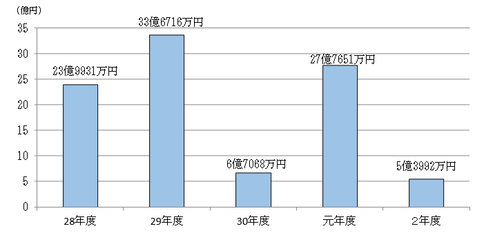 原状回復額の推移