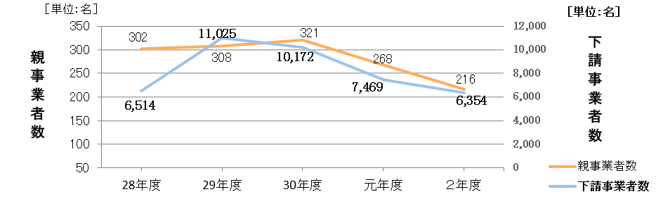 原状回復を行った親事業者数・原状回復を受けた下請事業者数の推移