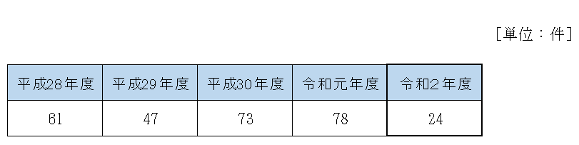 自発的な申出の件数