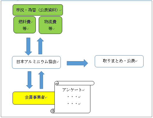 https://cms-pf009.g-plat.hq.admix.go.jp/preview/1/houdou/pressrelease/2022/dec/221209aluminium/aluminium.PNG