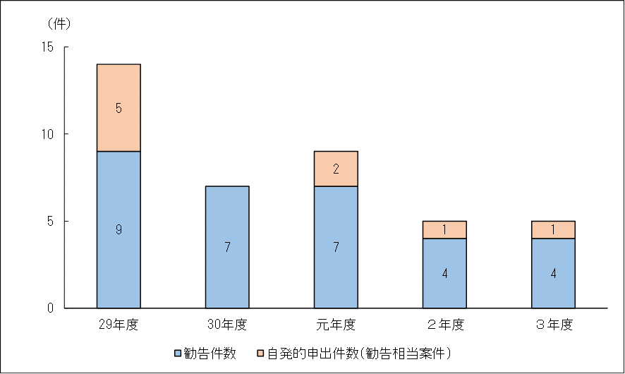 第４図①