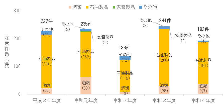 令和5年6月1日)令和4年度における独占禁止法違反事件の処理状況