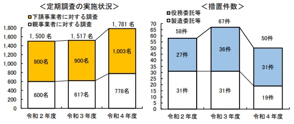 書面調査の実施状況