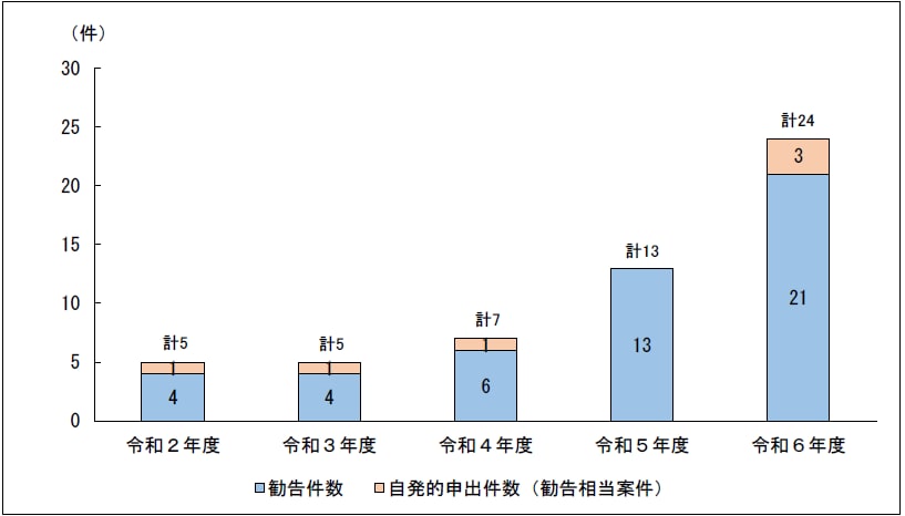 第３図①