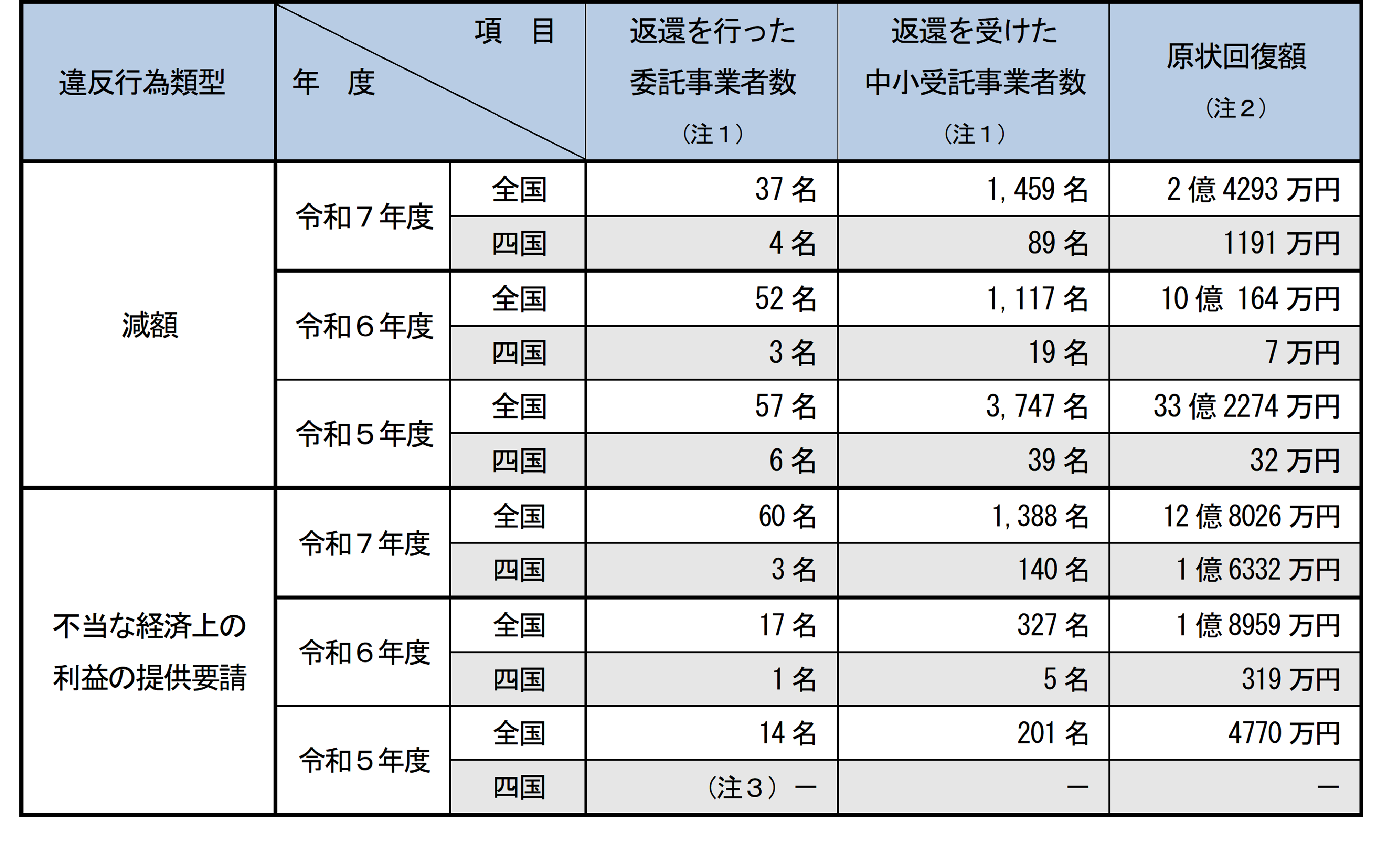 260701_shikoku_toriteki_unnyou2.png