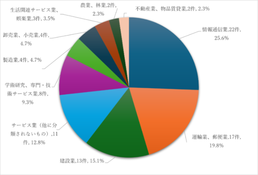 措置件数（86件）の業種別内訳
