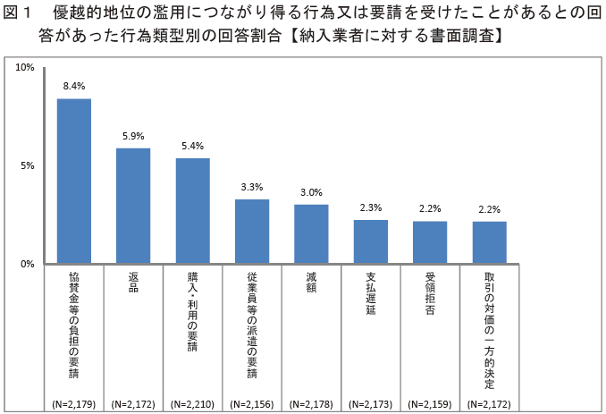 図1　優越的地位の濫用につながり得る行為又は要請を受けたことがあるとの回答があった行為類型別の回答割合【納入業者に対する書面調査】