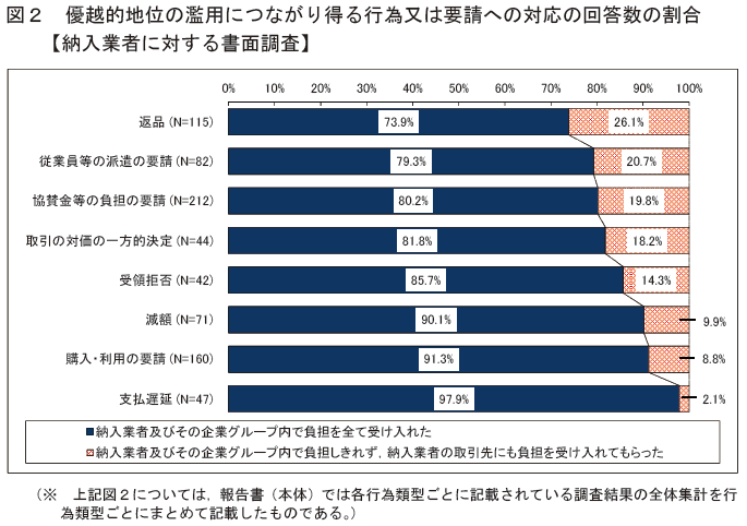 図2 優越的地位の濫用につながり得る行為又は要請への対応の回答数の割合【納入業者に対する書面調査】