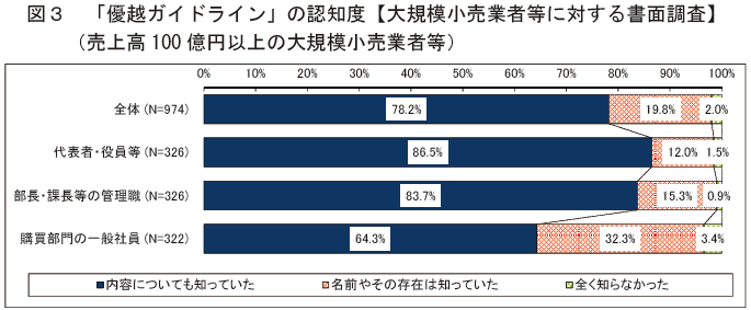 図3 「優越ガイドライン」の認知度【大規模小売業者等に対する書面調査】(売上高100 億円以上の大規模小売業者等)