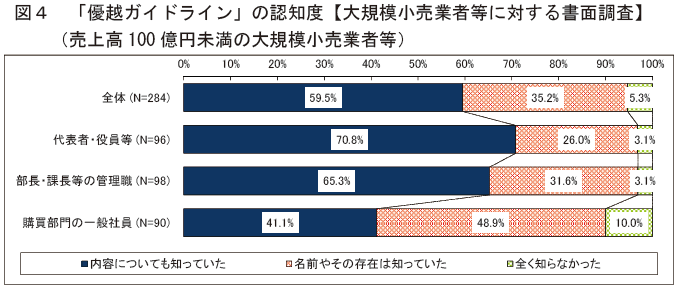 図4 「優越ガイドライン」の認知度【大規模小売業者等に対する書面調査】(売上高100 億円未満の大規模小売業者等)