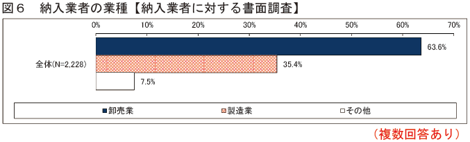 図6 納入業者の業種【納入業者に対する書面調査】