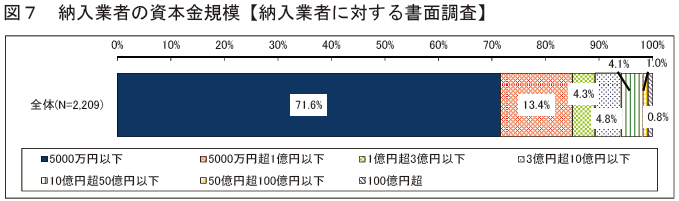 図7 納入業者の資本金規模【納入業者に対する書面調査】