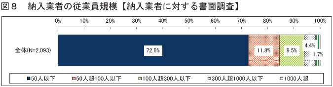 図8 納入業者の従業員規模【納入業者に対する書面調査】