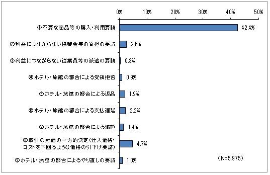 図1　優越的地位の濫用につながり得る行為が行われていた取引の行為類型ごとの割合