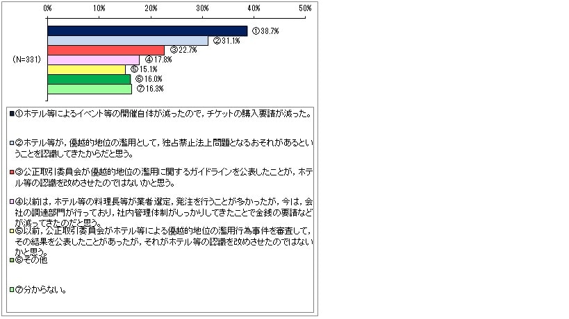 図10　要請等が減ってきた理由（複数回答）