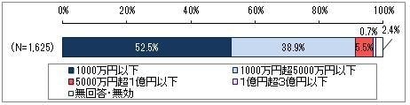 図2　調査対象納入業者の資本金規模