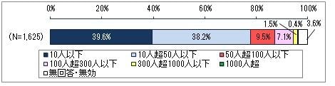 図3　調査対象納入業者の従業員規模