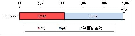 図4　不要な商品等の購入・利用要請の有無
