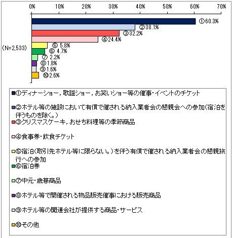 図5　不要な商品等の購入・利用要請の内容（複数回答）