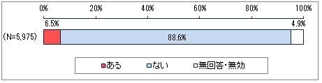 図6　協賛金等の負担要請の有無