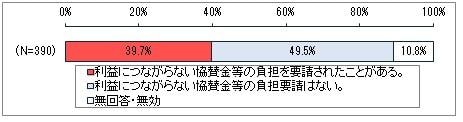 図7　利益につながらない協賛金等の負担要請の有無
