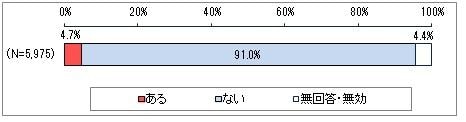 図8　引下げ要請の有無