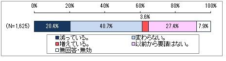 図9　要請等の回数・金額