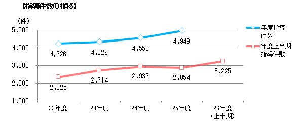 指導件数の推移