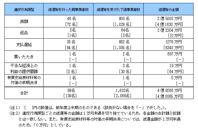 原状回復額の推移