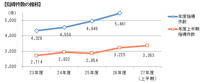 指導件数の推移