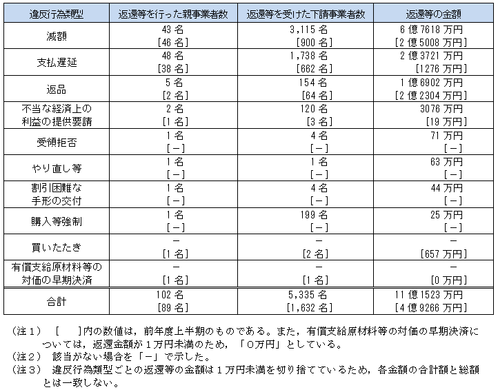 原状回復額の推移