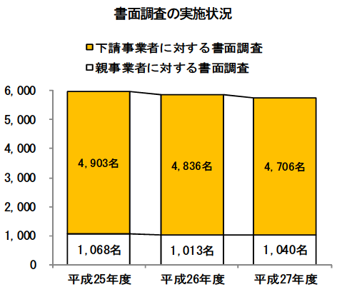 書面調査の実施状況