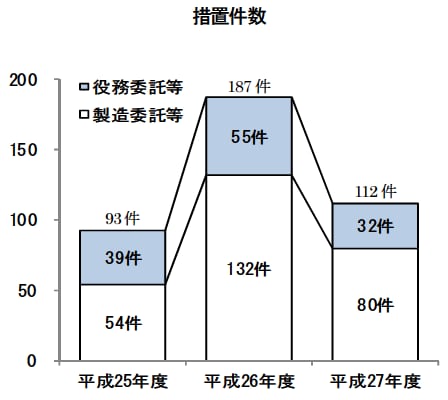 措置件数