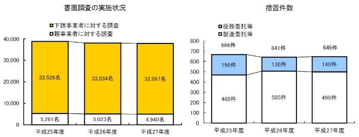 書面調査の実施状況と措置件数のグラフ