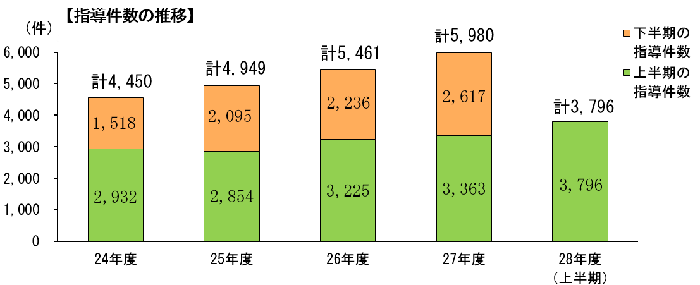 指導件数の推移