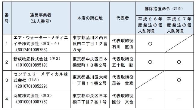 平成29年12月12日 東京都が発注する個人防護具の入札参加業者らに対する排除措置命令について 公正取引委員会