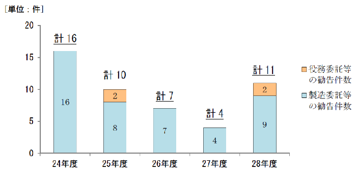 勧告件数の推移