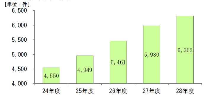 指導件数の推移