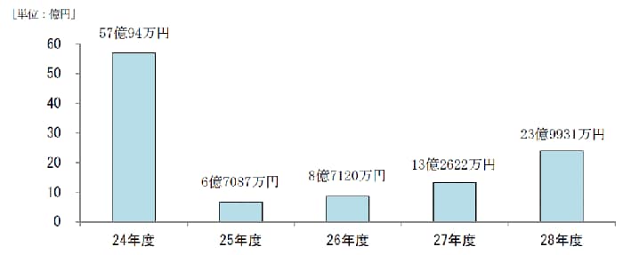 原状回復額の推移