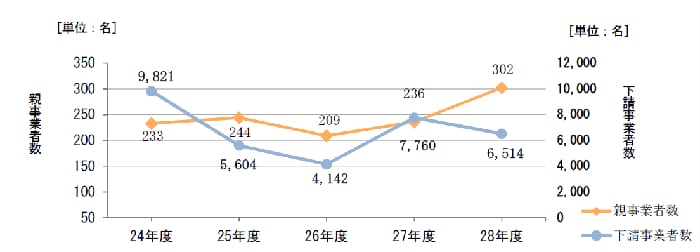 原状回復を行った親事業者数・原状回復を受けた下請事業者数の推移