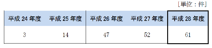 自発的な申出の件数