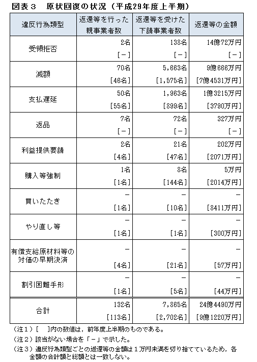 原状回復の状況