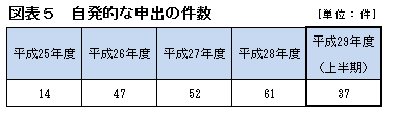 自発的な申出の件数