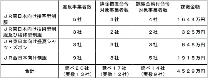 違反事業者及び排除措置命令の対象事業者