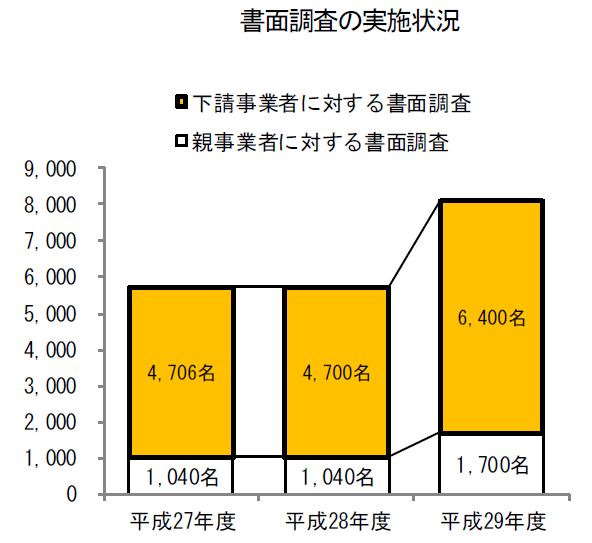 書面調査の実施状況